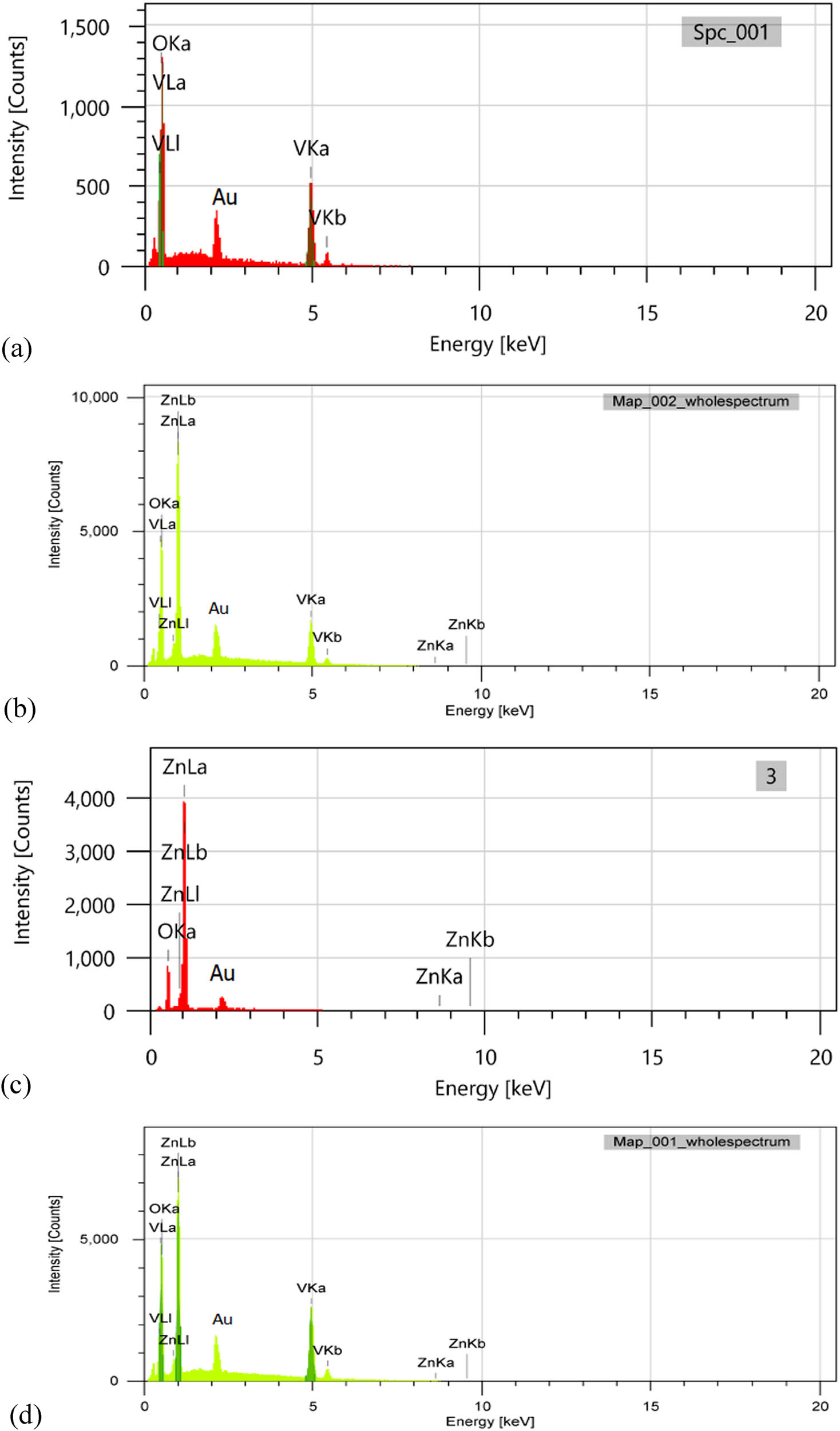 Figure 3 
                  EDX of (a) V2O5, (b) 5ZnO/10V2O5, (c) ZnO, and (d) 10ZnO/10V2O5 nanocomposites (Au peak comes from sputtering system).
               