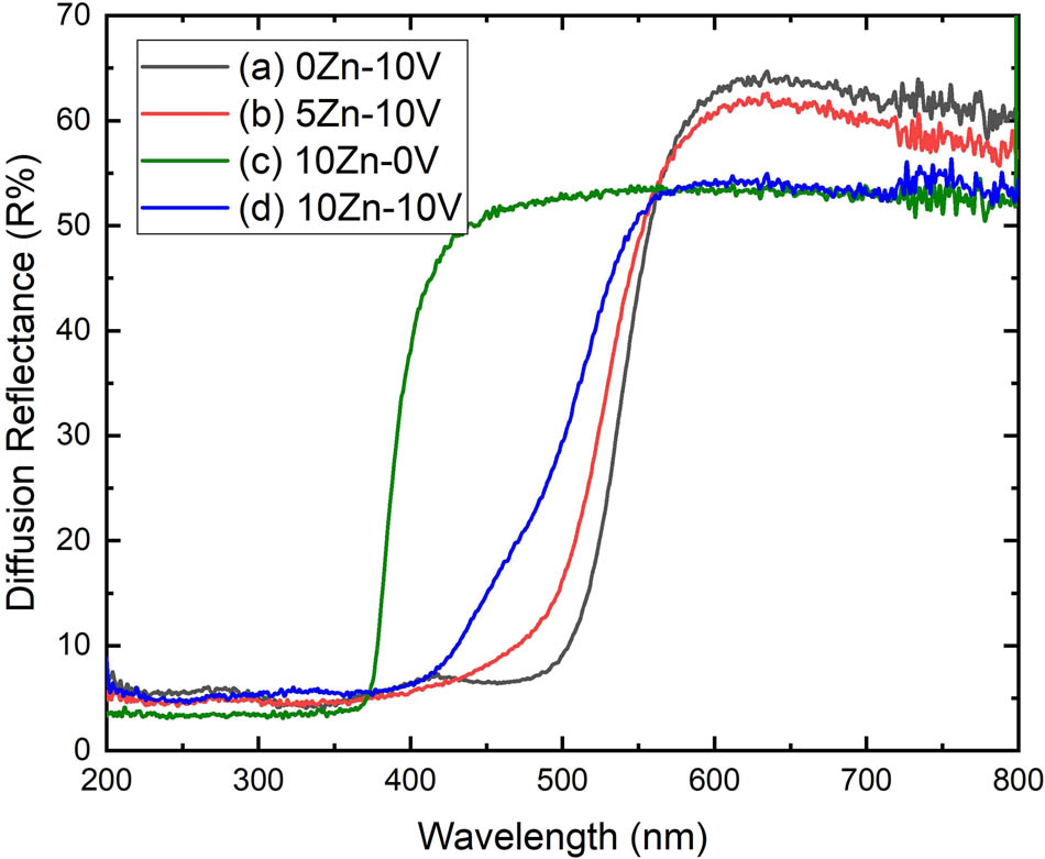 Figure 4 
                     Reflectance charts of (a) V2O5, (b) 5ZnO/10V2O5, (c) ZnO, and (d) 10ZnO/10V2O5 nanocomposites.
                  