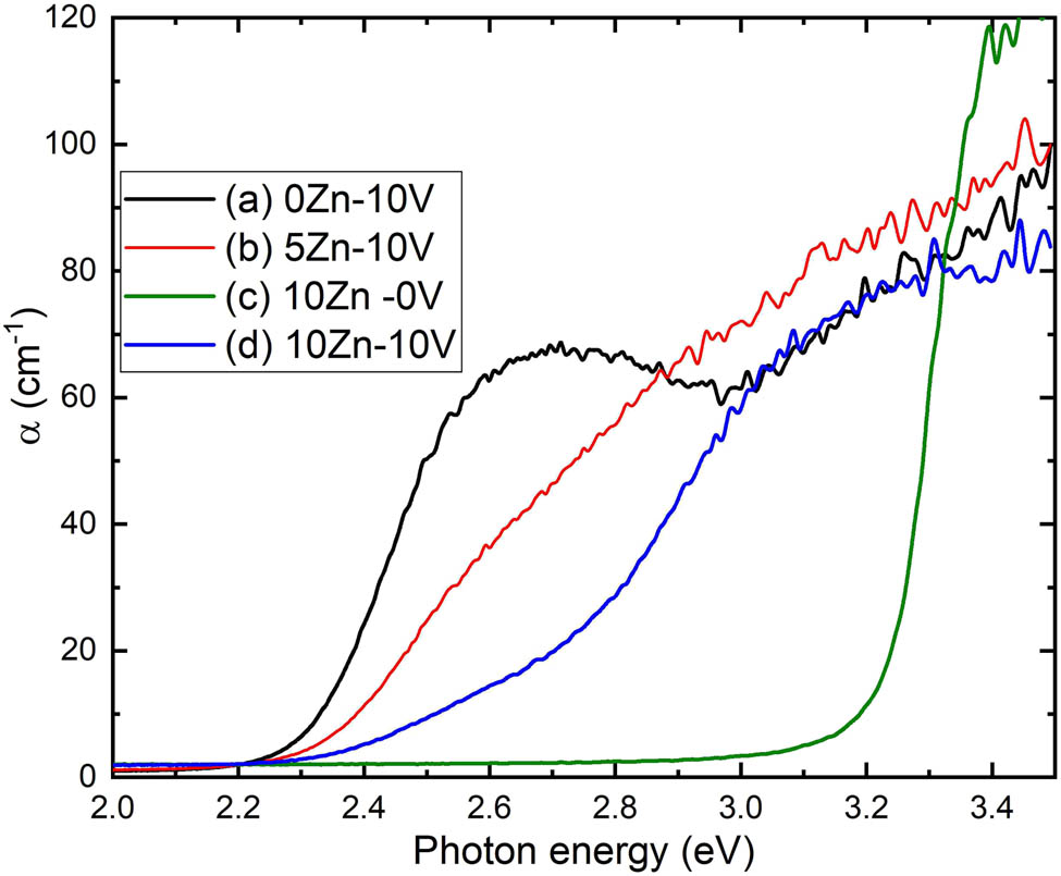 Figure 5 
                     Absorption coefficient vs photon energy of (a) V2O5, (b) 5ZnO/10V2O5, (c) ZnO, and (d) 10ZnO/10V2O5 nanocomposites.
                  