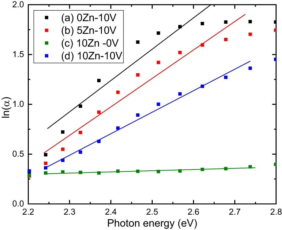 Figure 6 
                     ln(α) vs photon energy of (a) V2O5, (b) 5ZnO/10V2O5, (c) ZnO, and (d) 10ZnO/10V2O5 nanocomposites.
                  