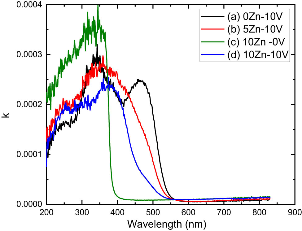 Figure 7 
                     Extinction coefficient vs photon energy of (a) V2O5, (b) 5ZnO/10V2O5, (c) ZnO, and (d) 10ZnO/10V2O5 nanocomposites.
                  