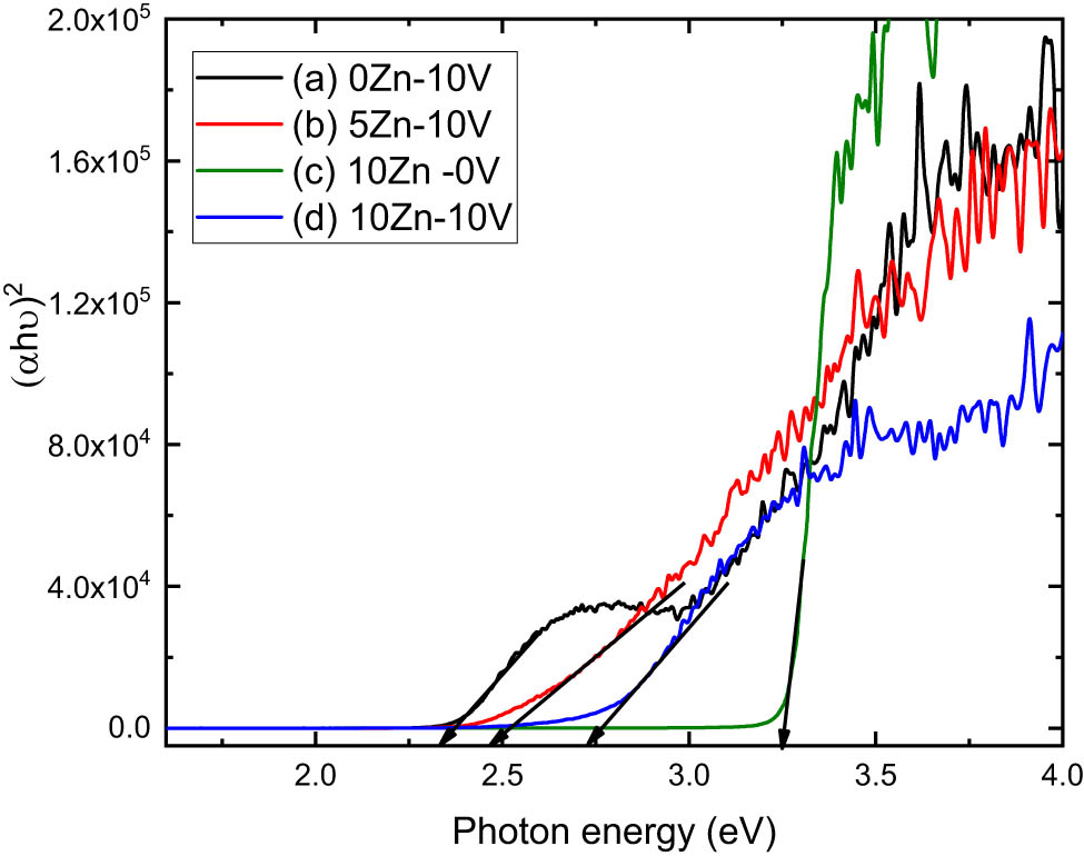 Figure 8 
                     (αhν)2 
                        vs photon energy of (a) V2O5, (b) 5ZnO/10V2O5, (c) ZnO, and (d) 10ZnO/10V2O5 nanocomposites.
                  