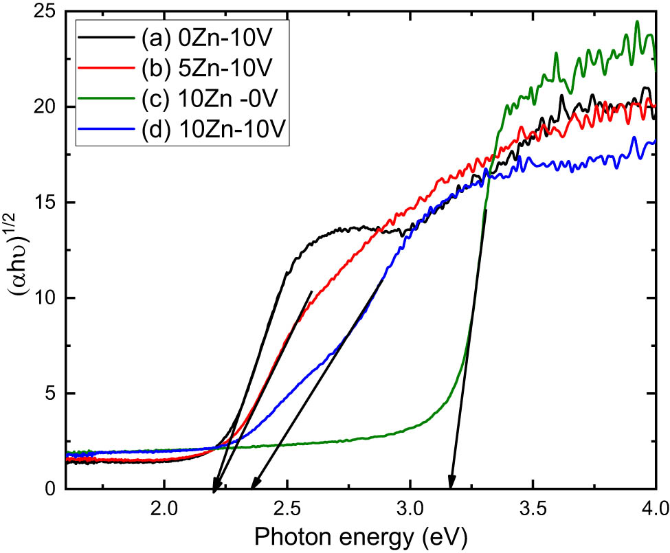 Figure 9 
                     (αhν)1/2 
                        vs photon energy of (a) V2O5, (b) 5ZnO/10V2O5, (c) ZnO, and (d) 10ZnO/10V2O5 nanocomposites.
                  