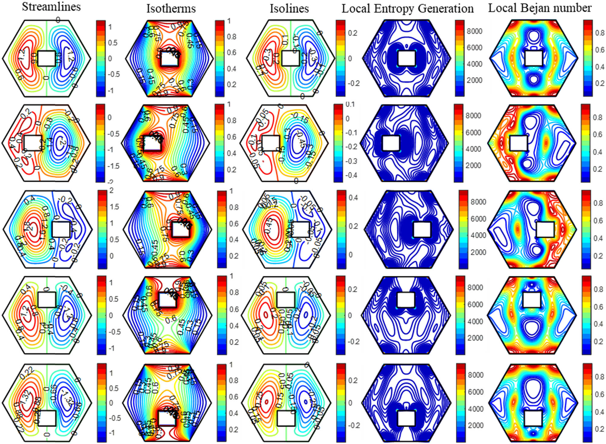 Figure 8 
               Influence of the position of heated obstacle on the flow, thermal, and local irreversibility profiles when Ra = 105, Da = 10−3, Ha = 10, K
                  0 = 2, and 
                     
                        
                        
                           
                              
                                 ϕ
                              
                              
                                 hnf
                              
                           
                           =
                           4
                           %
                        
                        {\phi }_{{\rm{hnf}}}=4 \% 
                     
                  .
            