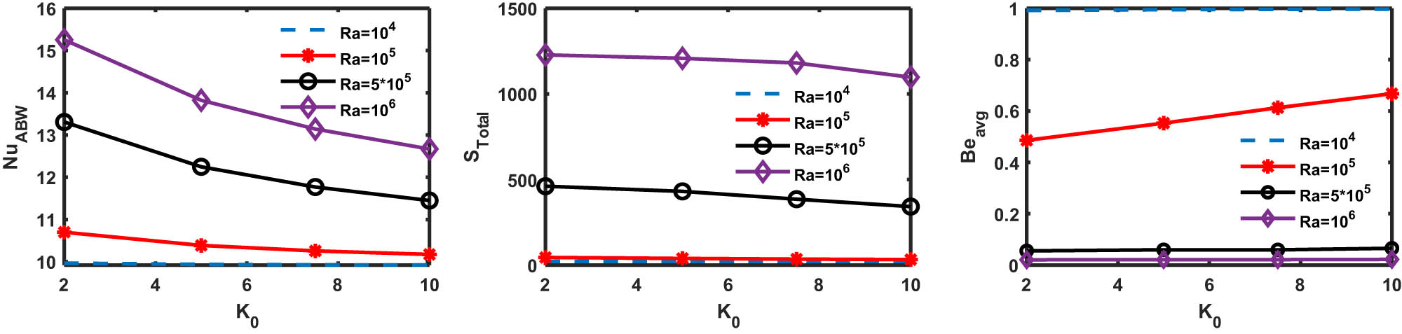 Figure 10 
               Variations in NuABW, S
                  Total, and Beavg w.r.t. Ra and K
                  0 when Da = 10−3, Ha = 10, and 
                     
                        
                        
                           
                              
                                 ϕ
                              
                              
                                 hnf
                              
                           
                           =
                           0.04
                        
                        {\phi }_{{\rm{hnf}}}=0.04
                     
                  .
            