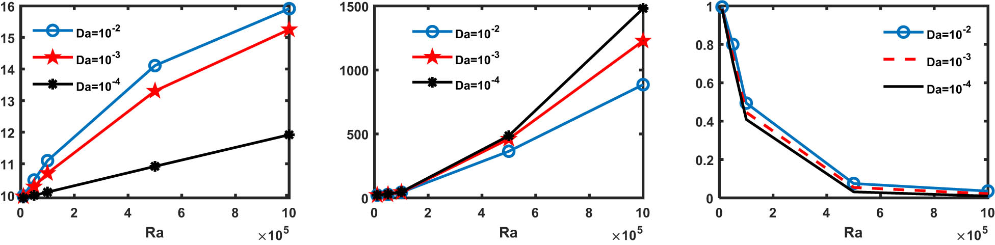 Figure 11 
               Variations in NuABW, S
                  Total, and Beavg w.r.t. Ra and Da when K
                  0 = 2, Ha = 10, and 
                     
                        
                        
                           
                              
                                 ϕ
                              
                              
                                 hnf
                              
                           
                           =
                           0.04
                        
                        {\phi }_{{\rm{hnf}}}=0.04
                     
                  .
            