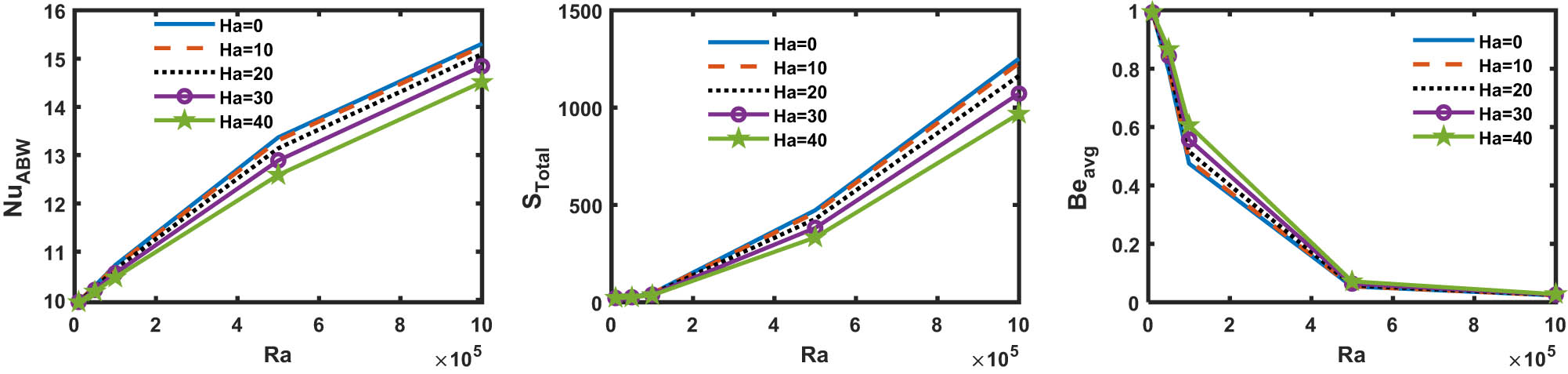 Figure 12 
               Variations in NuABW, S
                  Total, and Beavg w.r.t. Ra and Ha when Da = 10−3, K
                  0 = 2, Ha = 10, and 
                     
                        
                        
                           
                              
                                 ϕ
                              
                              
                                 hnf
                              
                           
                           =
                           0.04
                        
                        {{\rm{\phi }}}_{{\rm{hnf}}}=0.04
                     
                  .
            