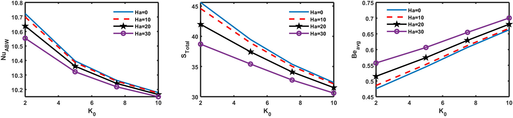 Figure 13 
               Variations in NuABW, S
                  Total, and Beavg w.r.t. K
                  0 and Ha when Ra = 105, Da = 10−3, and 
                     
                        
                        
                           
                              
                                 ϕ
                              
                              
                                 hnf
                              
                           
                           =
                           0.04
                        
                        {\phi }_{{\rm{hnf}}}=0.04
                     
                  .
            