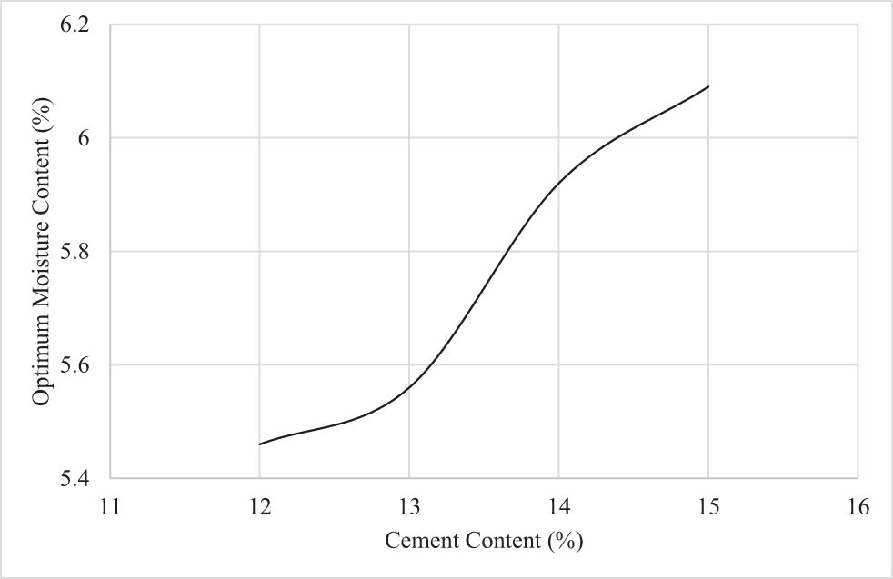 Figure 3 
                     Cement content–OMC relationship.
                  