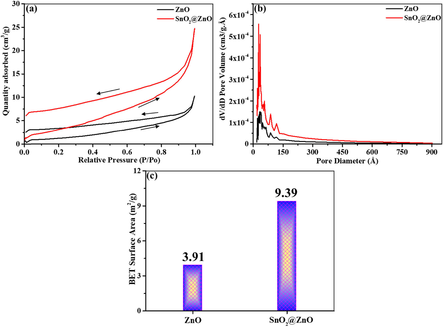 Figure 4 
                  BET analysis. (a) Adsorption–desorption isotherms of ZnO and SnO2@ZnO, (b) BJH pore volume vs pore diameter of ZnO and SnO2@ZnO, and (c) BET surface area of ZnO and SnO2@ZnO.
               
