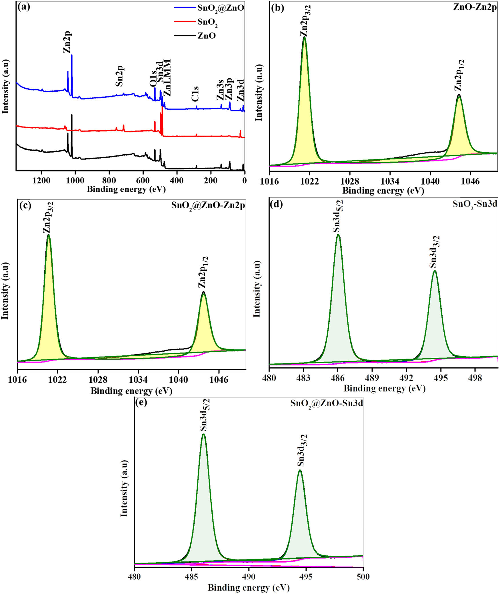 Figure 5 
                  (a) XPS survey spectra of ZnO, SnO2, and SnO2@ZnO, (b) and (c) XPS core level spectra of Zn 2p for (b) ZnO and (c) SnO2@ZnO, and (d) and (e) XPS core level spectra of Sn 3d for (d) SnO2 and (e) SnO2@ZnO.
               