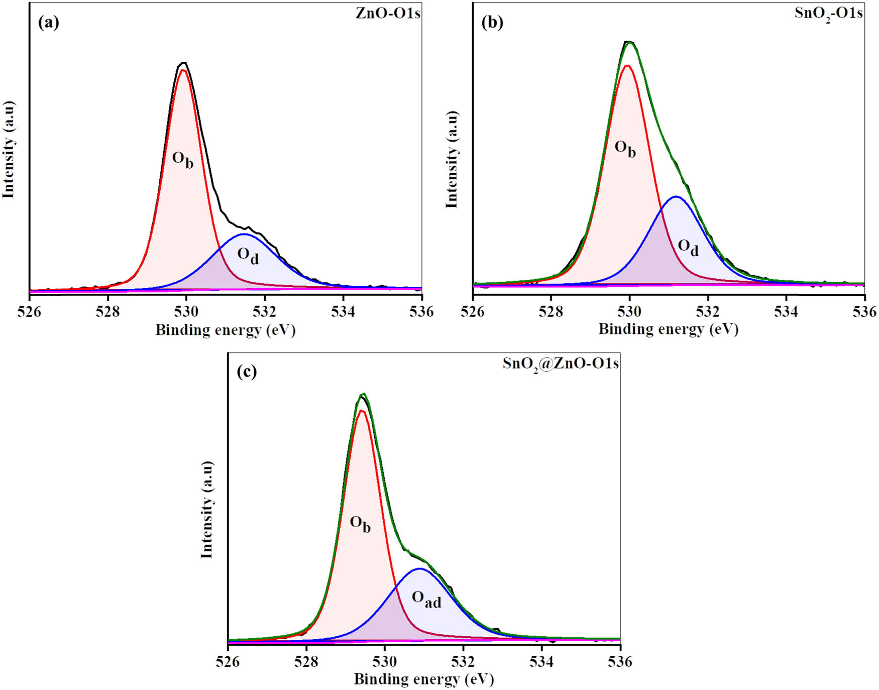 Figure 6 
                  (a)–(c) XPS O 1s spectra for ZnO, SnO2, and SnO2@ZnO, respectively.
               
