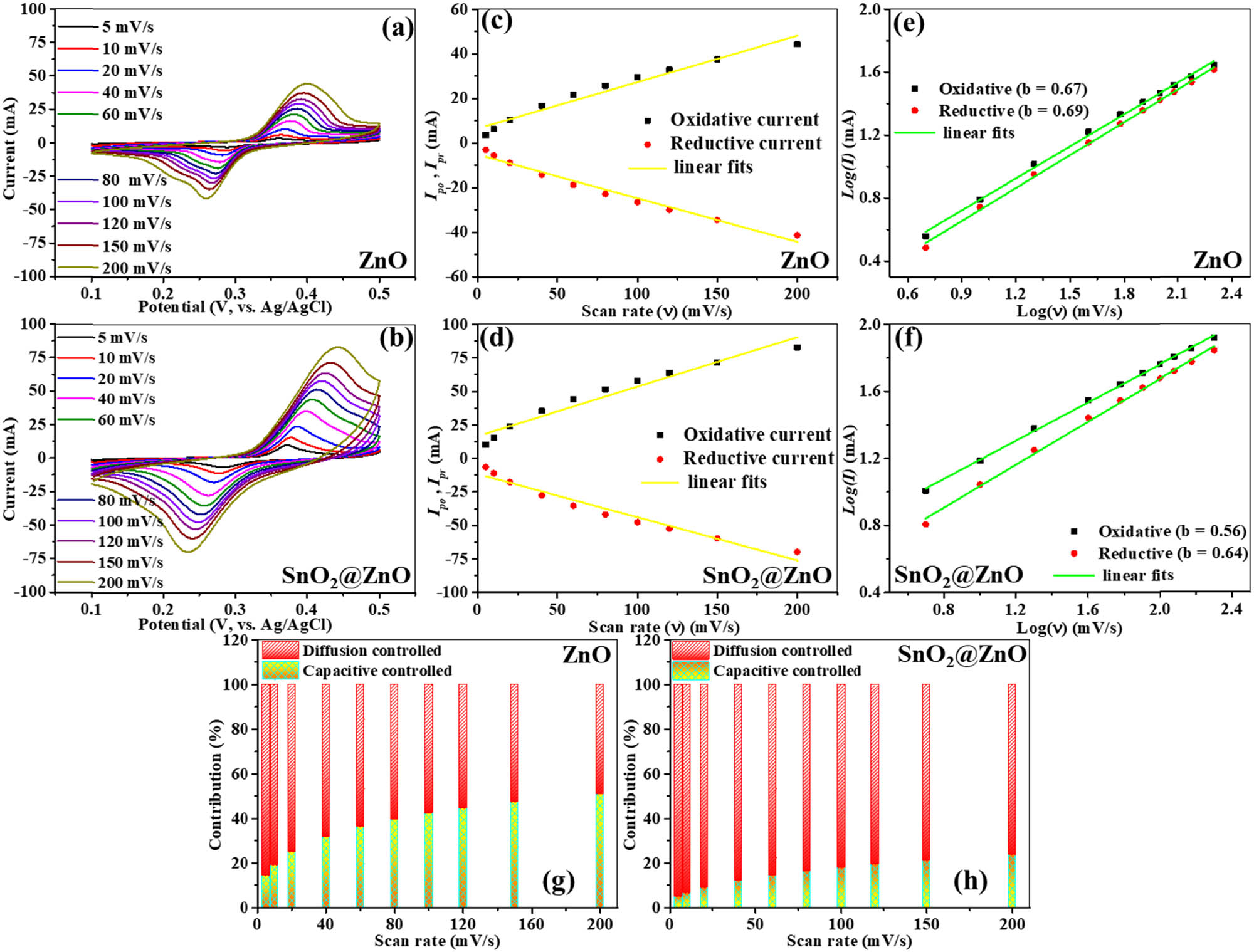 Figure 7 
                  Three-electrode system evaluation. CV curves of (a) ZnO and (b) SnO2@ZnO. Variations of oxidative peak (I
                     po) and reductive peak (I
                     pr) currents versus scan rate of (c) ZnO electrode and (d) SnO2@ZnO electrode. Logarithmic plots of redox peaks for (e) ZnO and (f) SnO2@ZnO. Diffusion- and capacitive-controlled contributions of (g) ZnO and (h) SnO2@ZnO.
               
