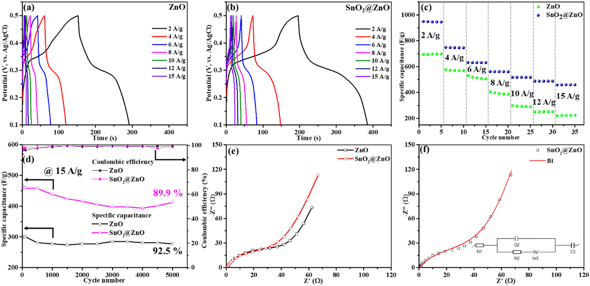 Figure 8 
                  Galvanostatic charge–discharge curves of (a) ZnO and (b) SnO2@ZnO. (c) Specific capacitance vs cycle number at various current densities. (d) Galvanostatic charge–discharge cycling stability of ZnO and SnO2@ZnO at a current density of 15 A/g for 5,000 cycles. (e) EIS spectra of ZnO and SnO2@ZnO. (f) EIS fitted circuit.
               