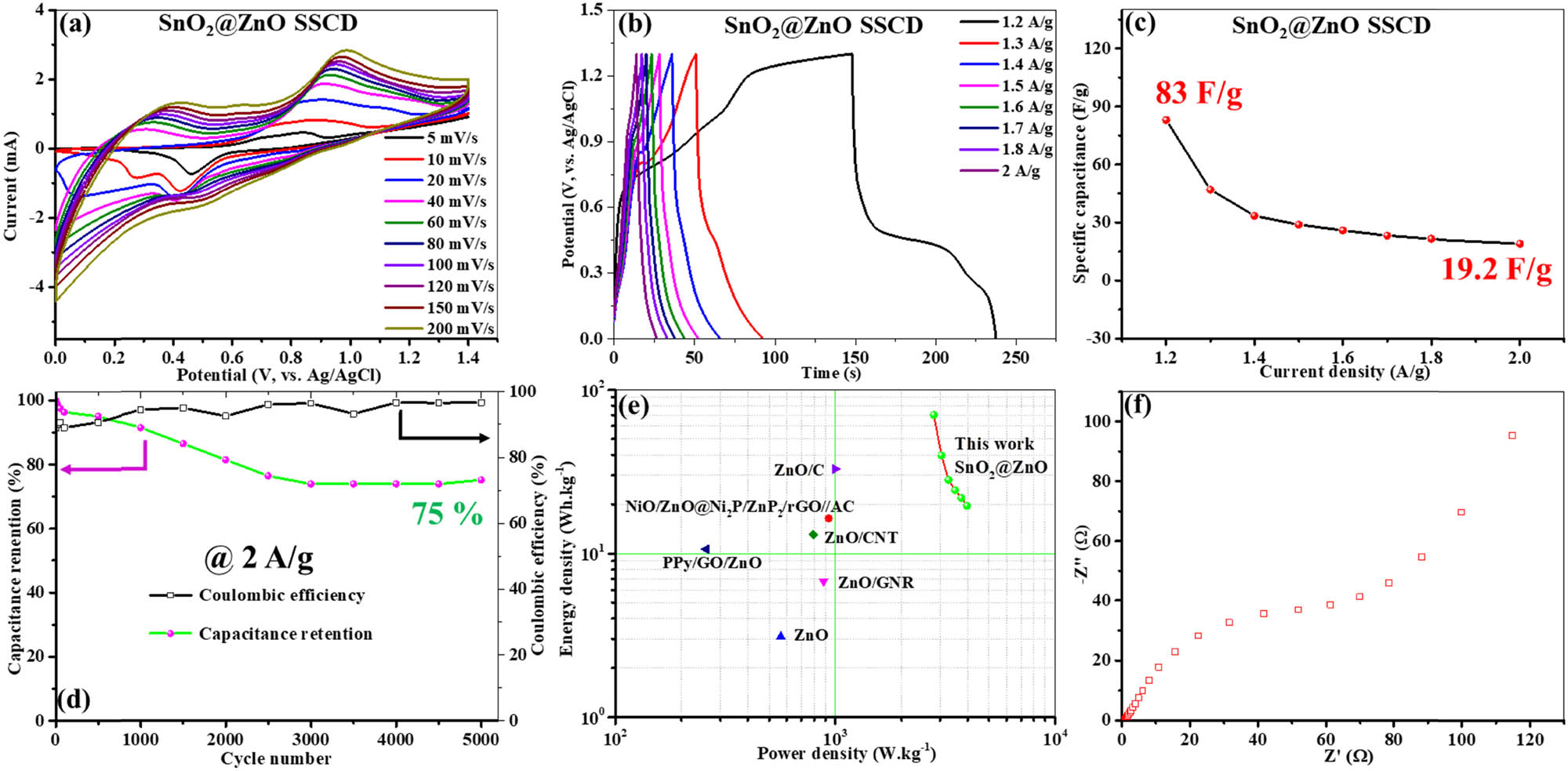 Figure 9 
                  Two-electrode electrochemical evaluation. (a) CV curves, (b) galvanostatic charge–discharge profiles, (c) specific capacitance vs current density, (d) capacitance retention and Coulombic efficiency w.r.t. cycle number, (e) Ragone plot, and (f) EIS spectra after 5,000th GCD cycle.
               