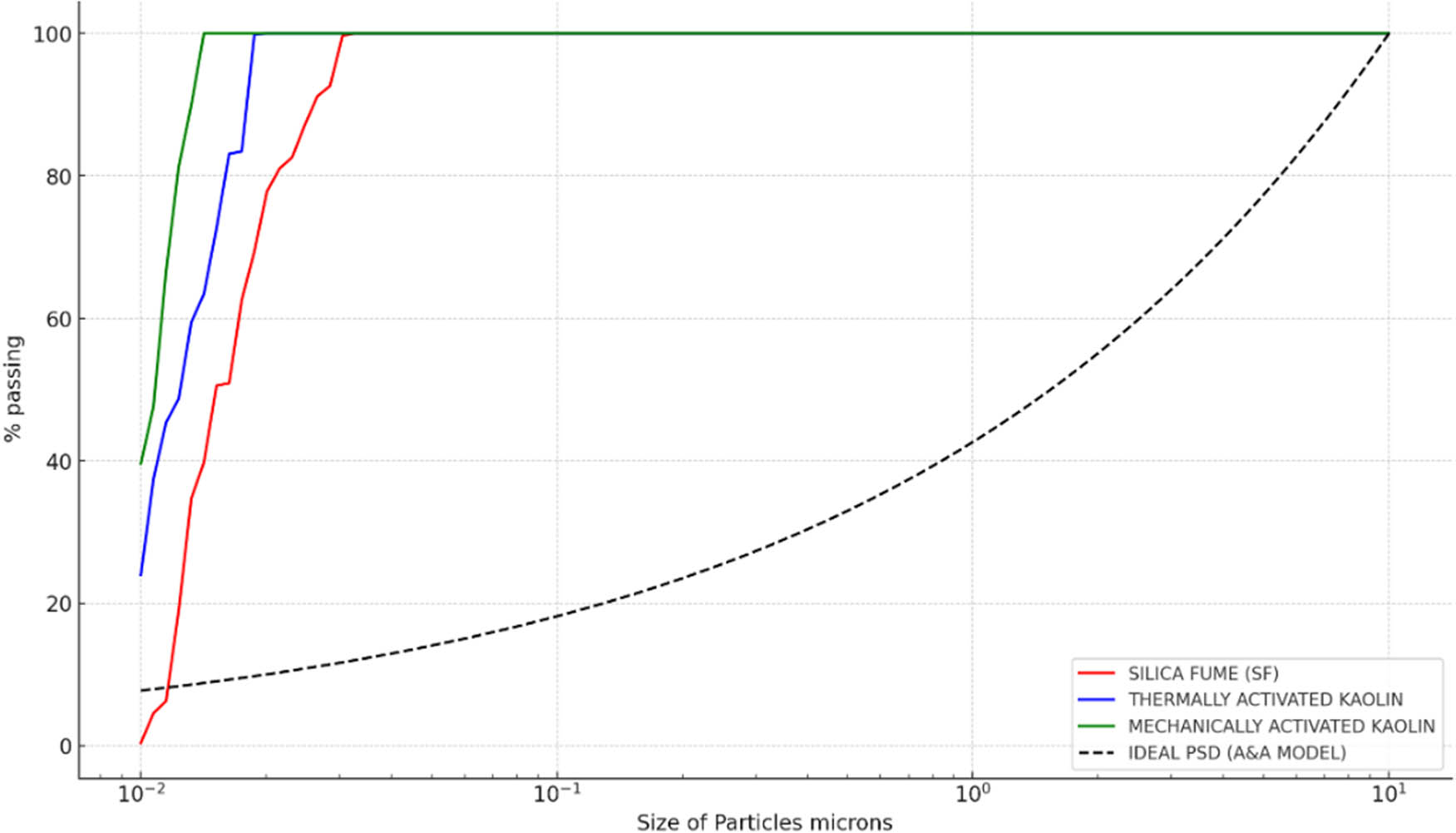 Figure 2 
               PSD curves for SF, thermally, and mechanically activated kaolin against the optimal Andreasen and Andersen model for UHPC.
            