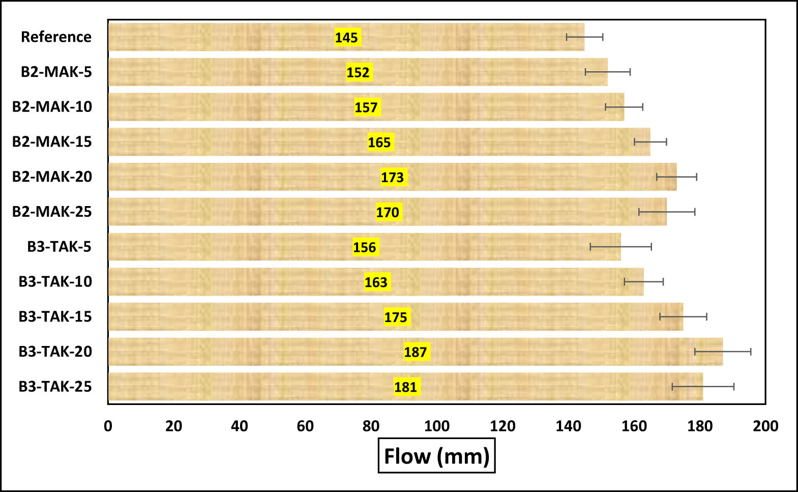 Figure 3 
                  The flow of fresh UHPFRC.
               