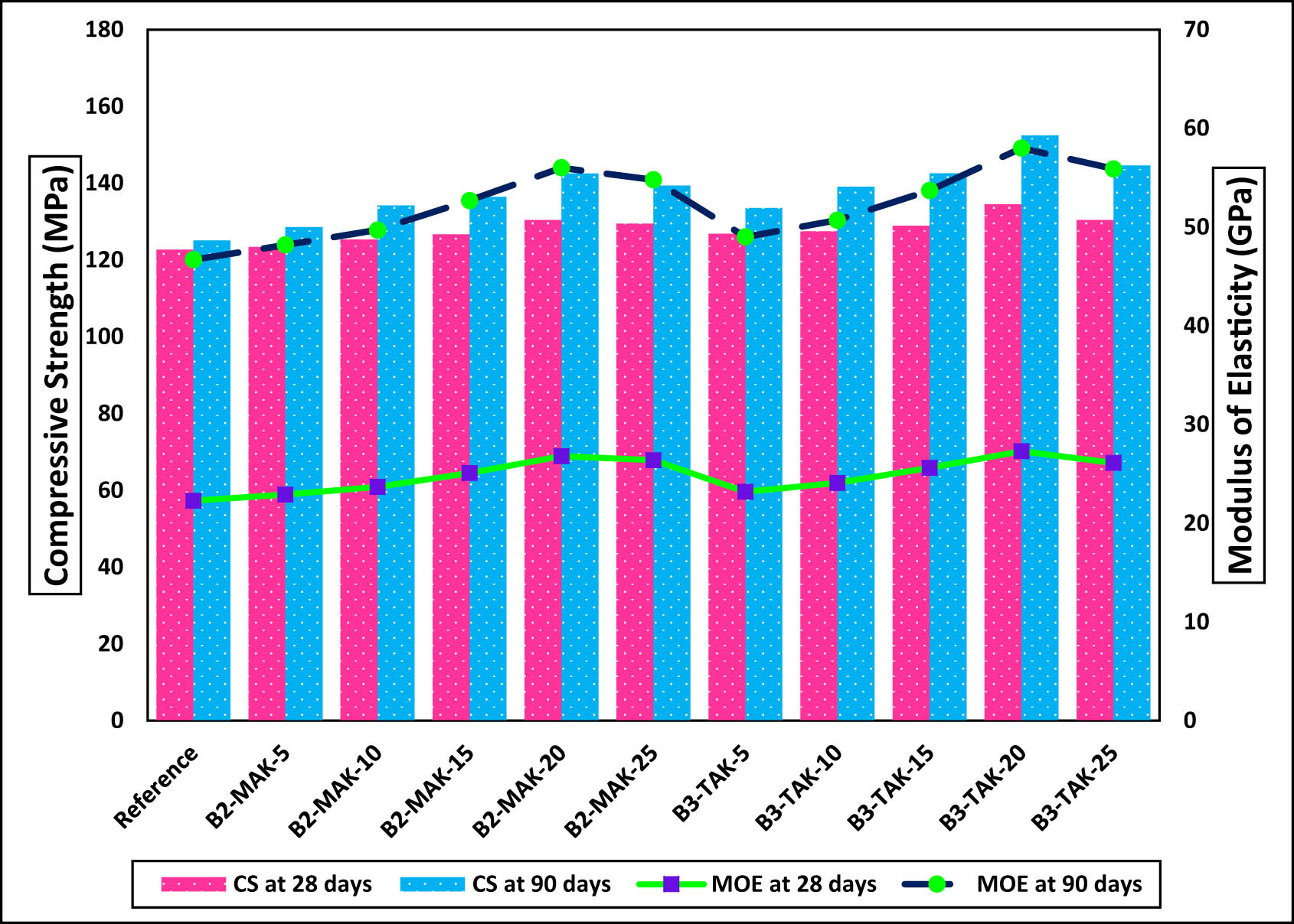 Figure 4 
                  Compressive strength and MOE of UHPC at 28 and 90 days.
               