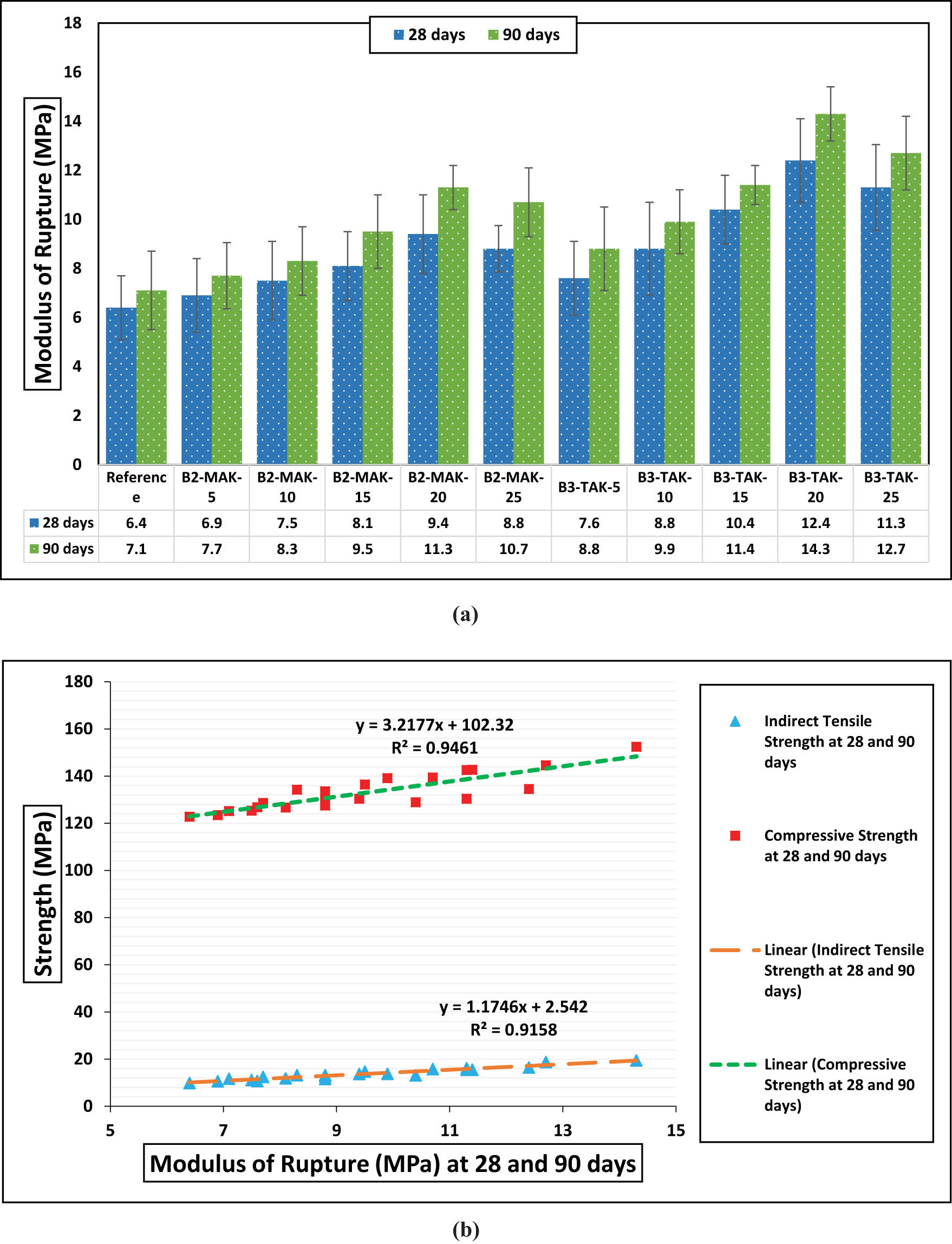 Figure 6 
                  (a) MOR of UHPC at 28 and 90 days. (b) Statistical relationship of MOR between compressive and ITS at 28 and 90 days.
               