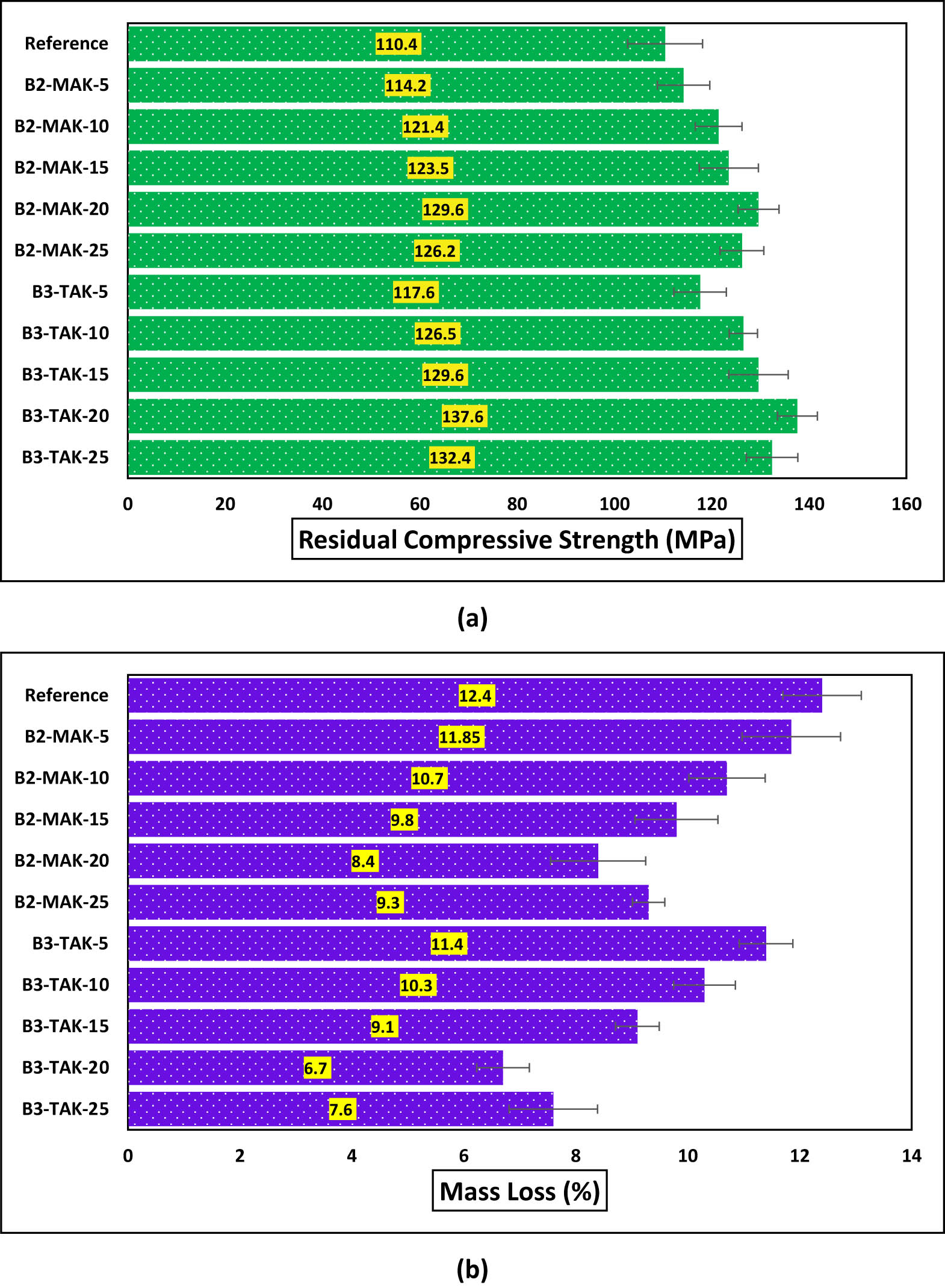 Figure 7 
                  Acid attack test of UHPC: (a) residual compressive strength (MPa) and (b) mass loss (%).
               