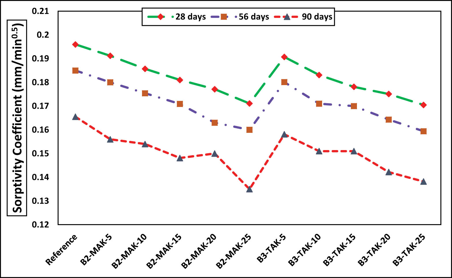 Figure 8 
                  The sorptivity coefficient of UHPC at 28, 56, and 90 days.
               