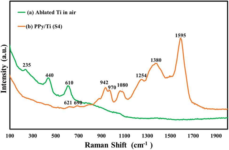 Figure 4
Raman spectra of ablated Ti in air (a) and PPy/Ti (b).
