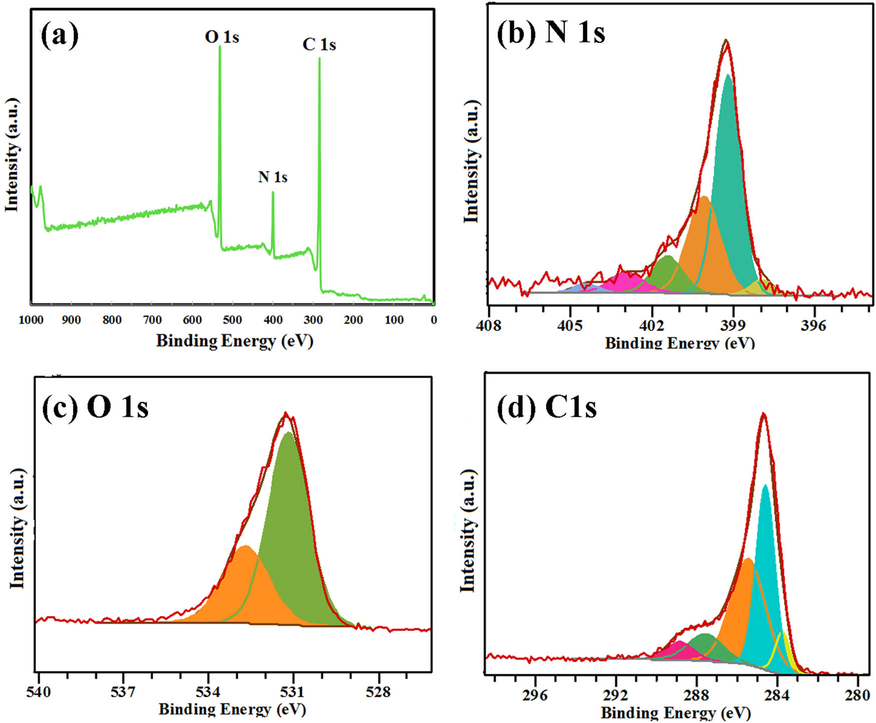 Figure 5
XPS full survey spectrum (a) and XPS peak fitting of N 1s (b), O 1s (c), and C 1s (d) of the PPy/Ti (S4 sample) surface.