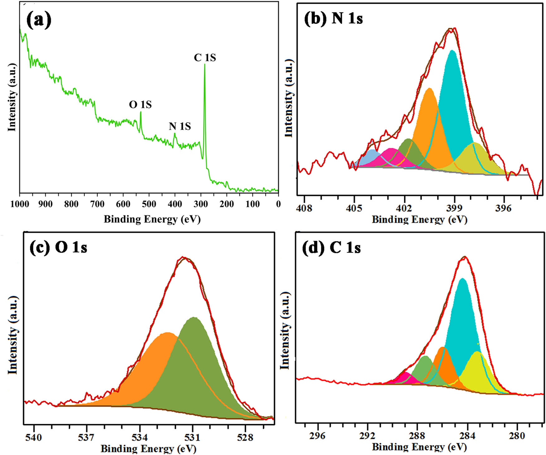 Figure 11
XPS full survey spectrum (a) and XPS peak fitting of N 1s (b), O 1s (c), and C 1s (d) of the S4* surface.