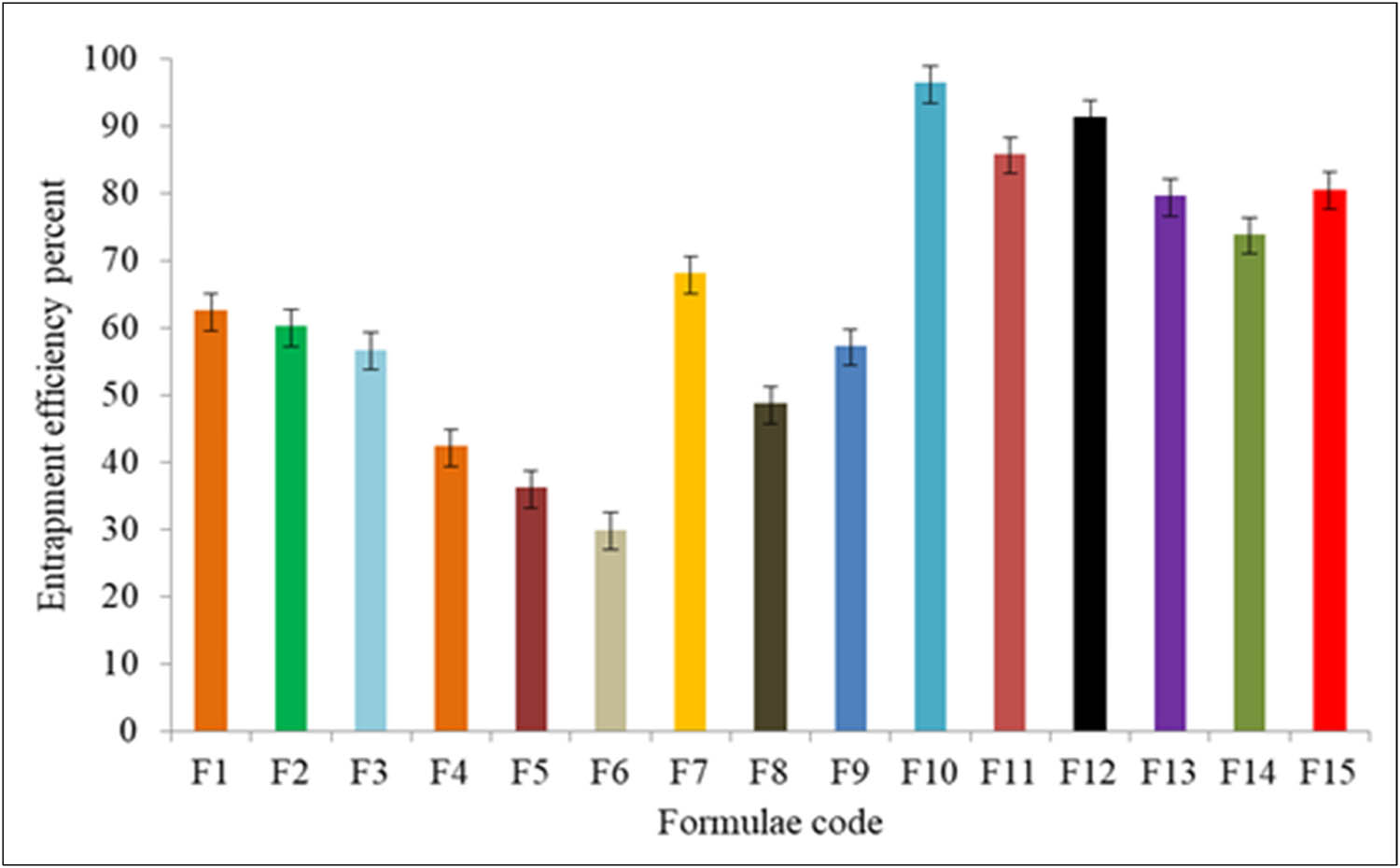 Figure 3 
                  Entrapment efficiency (%) of the CLZ-loaded niosomes.
               