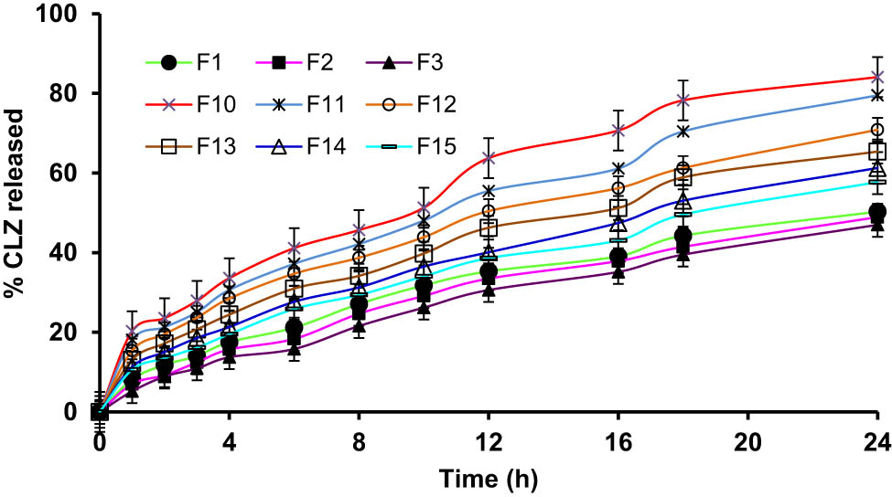 Figure 4 
                  Cumulative percent of CLZ quantities released from niosomes prepared from different types of Spans®.
               
