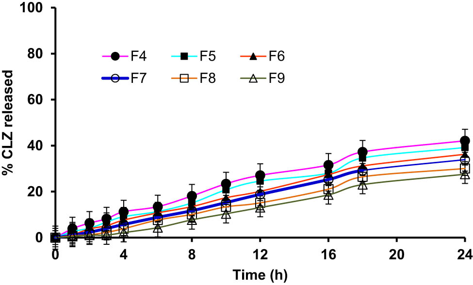 Figure 5 
                  Cumulative percent of CLZ quantity released from niosomes containing different types of Tweens®.
               