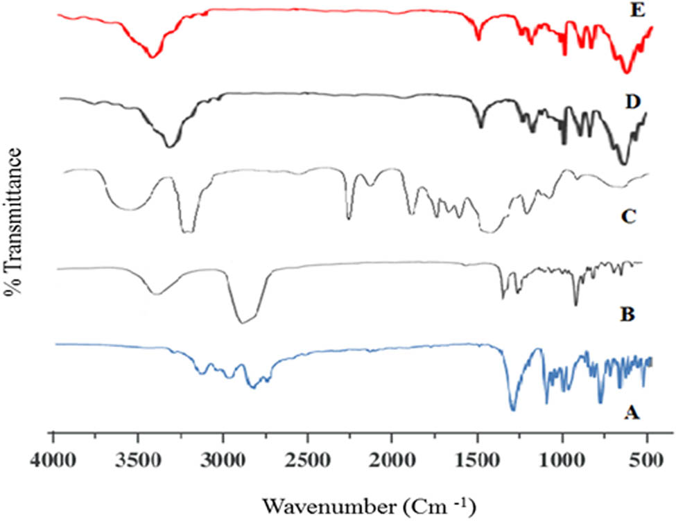 Figure 6 
                  FT-IR spectra of (A) CLZ, (B) cholesterol, (C) Span 60, (D) physical mixture of the ingredients, and (E) CLZ-loaded niosomal formulation (F10).
               