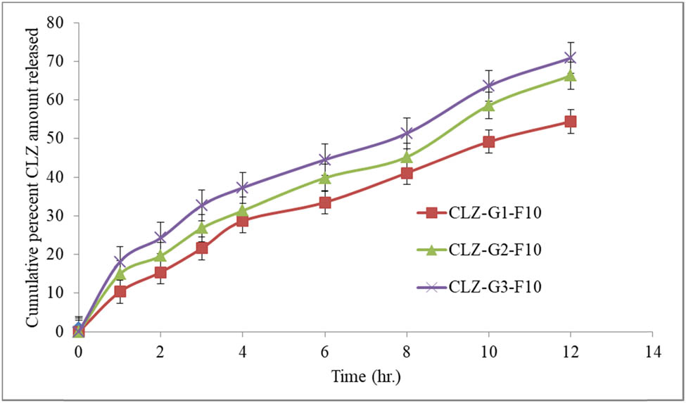 Figure 9 
                  Percent cumulative CLZ quantity released through cellophane membrane from different gel formulations.
               