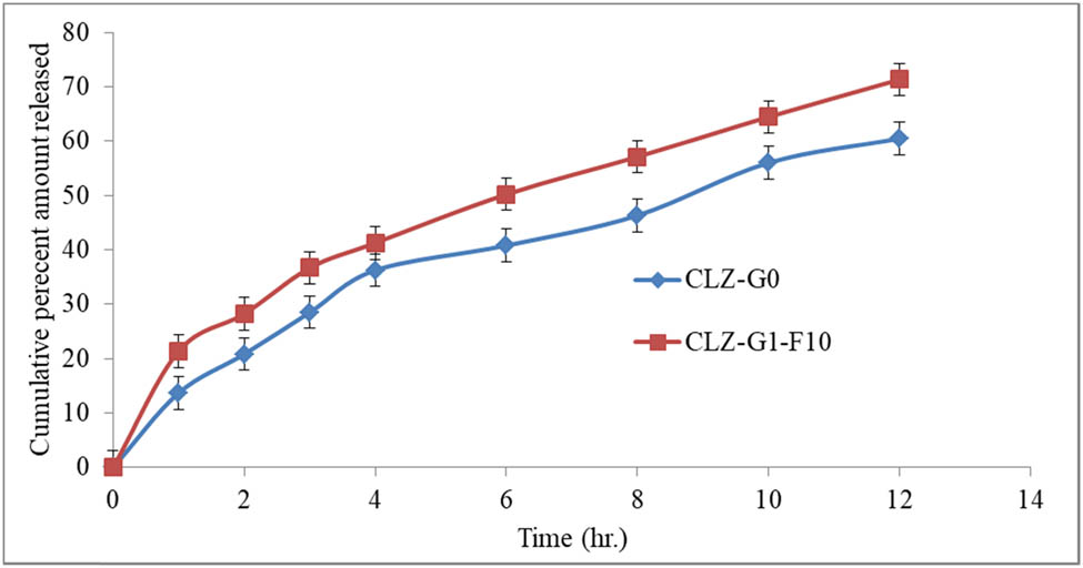 Figure 10 
                  Percent cumulative CLZ released through abdominal rat skin after 12 h of duration from CLZ-G0 and CLZ-G1-F10.
               