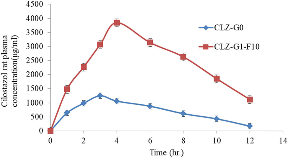 Figure 11 
                  Mean plasma concentration-time profiles of CLZ after topical administration of CLZ-G0 and CLZ-G1-F10 gel formulations.
               