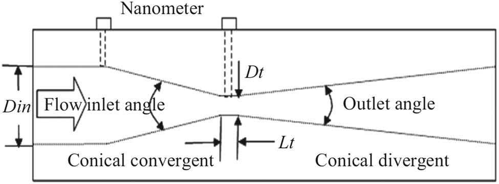 Figure 2 
               Schematic diagram of cavitation venturi tube [20].
            