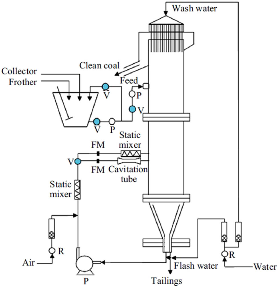 Figure 3 
               A schematic diagram of a flotation column featuring a static mixer and a cavitation valve [20].
            