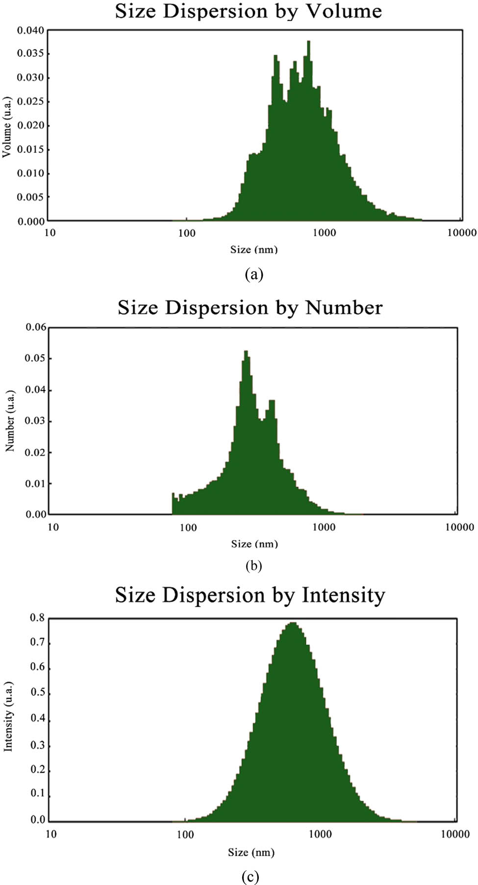 Figure 4 
                     The air bubble size distributions of MNBs in water [25]. (a) Air bubble size distribution in MNBs by volume, (b) air bubble size distribution in MNBs by number, and (c) air bubble size distribution in MNBs by intensity.
                  