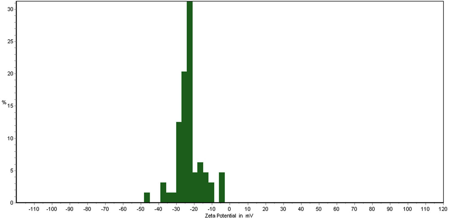 Figure 5 
                     The variation of zeta potential for water containing MNBs at the age of 1 day [25].
                  