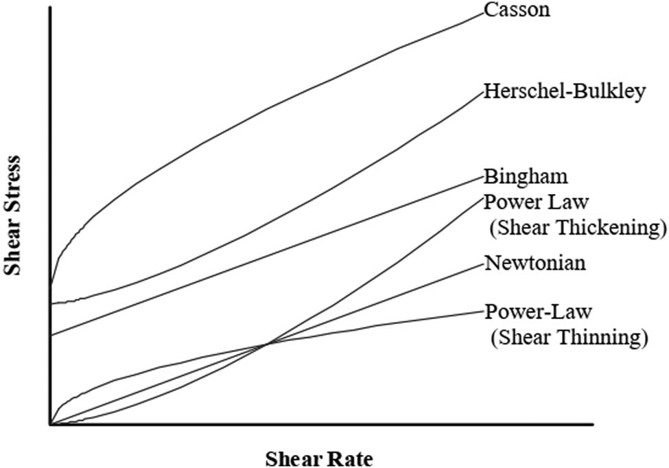 Figure 6 
                     Six common models for determining the rheological behavior of concrete [35].
                  