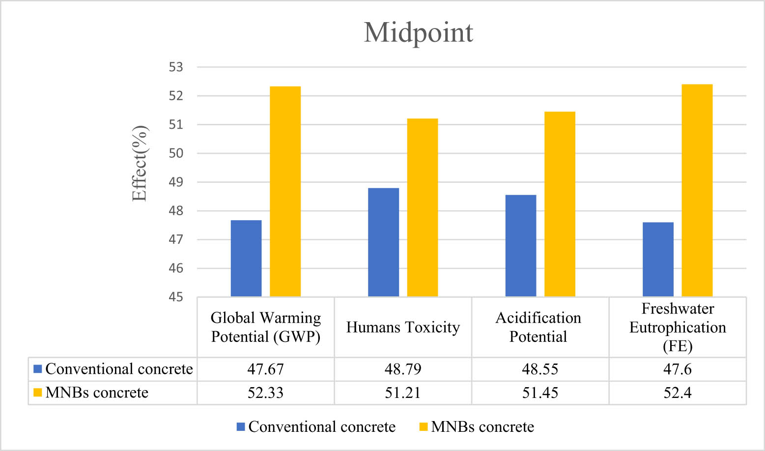 Figure 8 
                  Results on the midpoint of concrete containing MNB using CML2000 method [98].
               