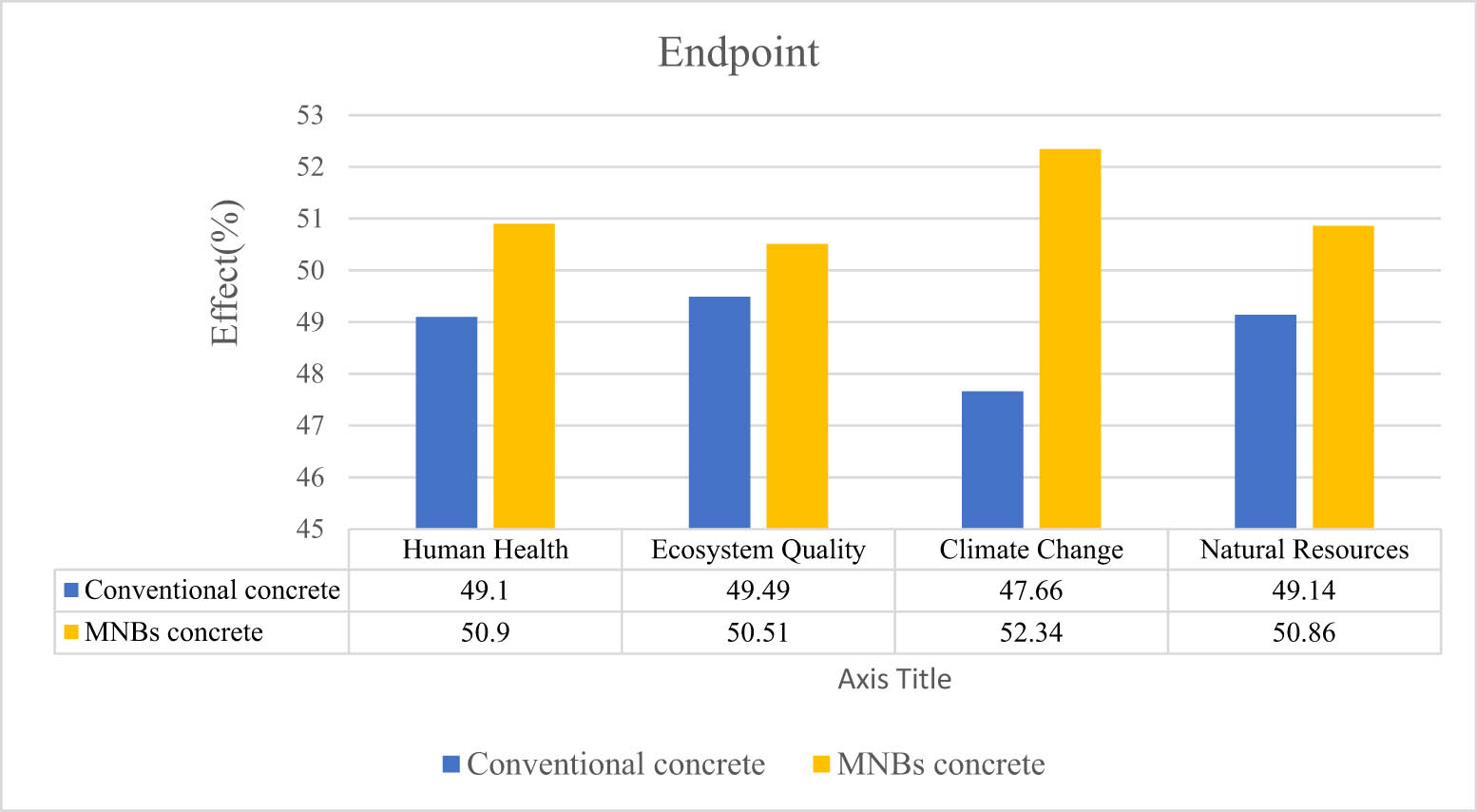 Figure 9 
                  Damage results on endpoint of concrete containing MNB using CML2000 method [98].
               