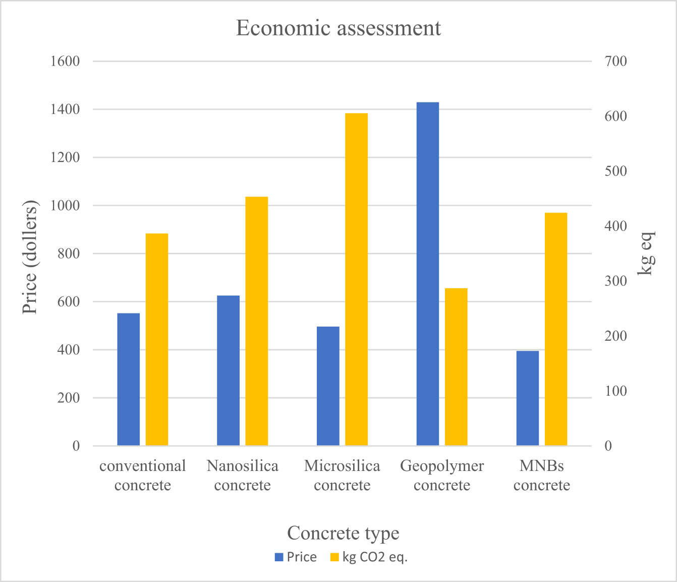 Figure 10 
                  Economic evaluation results and Kg CO2 eq emissions for concrete types [98].
               