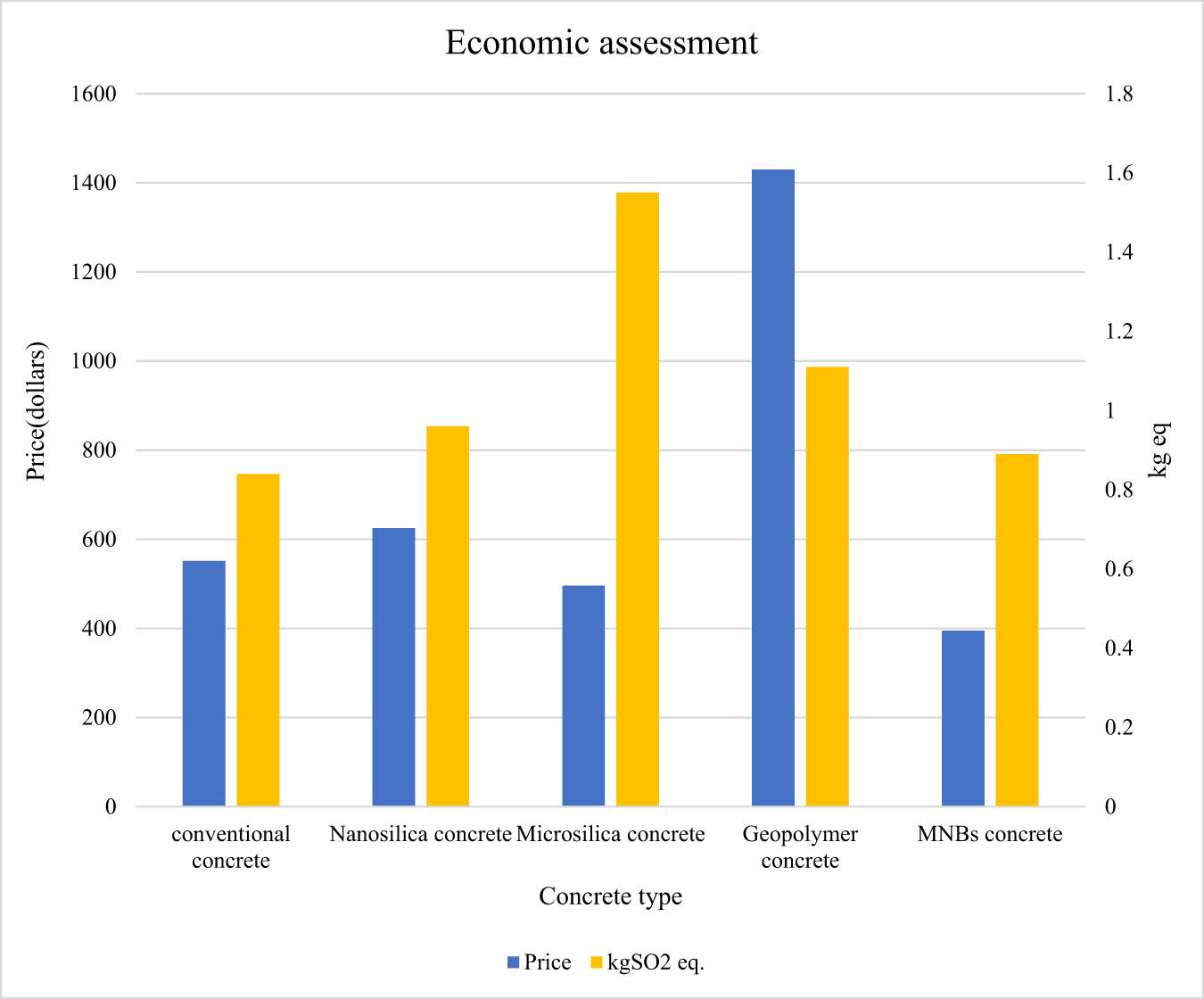 Figure 11 
                  Economic evaluation results and Kg SO2 eq emissions for concrete types [98].
               