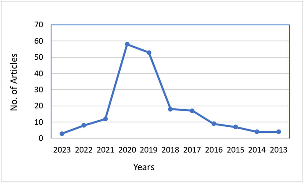 Figure 2
Number of articles reference to each year.