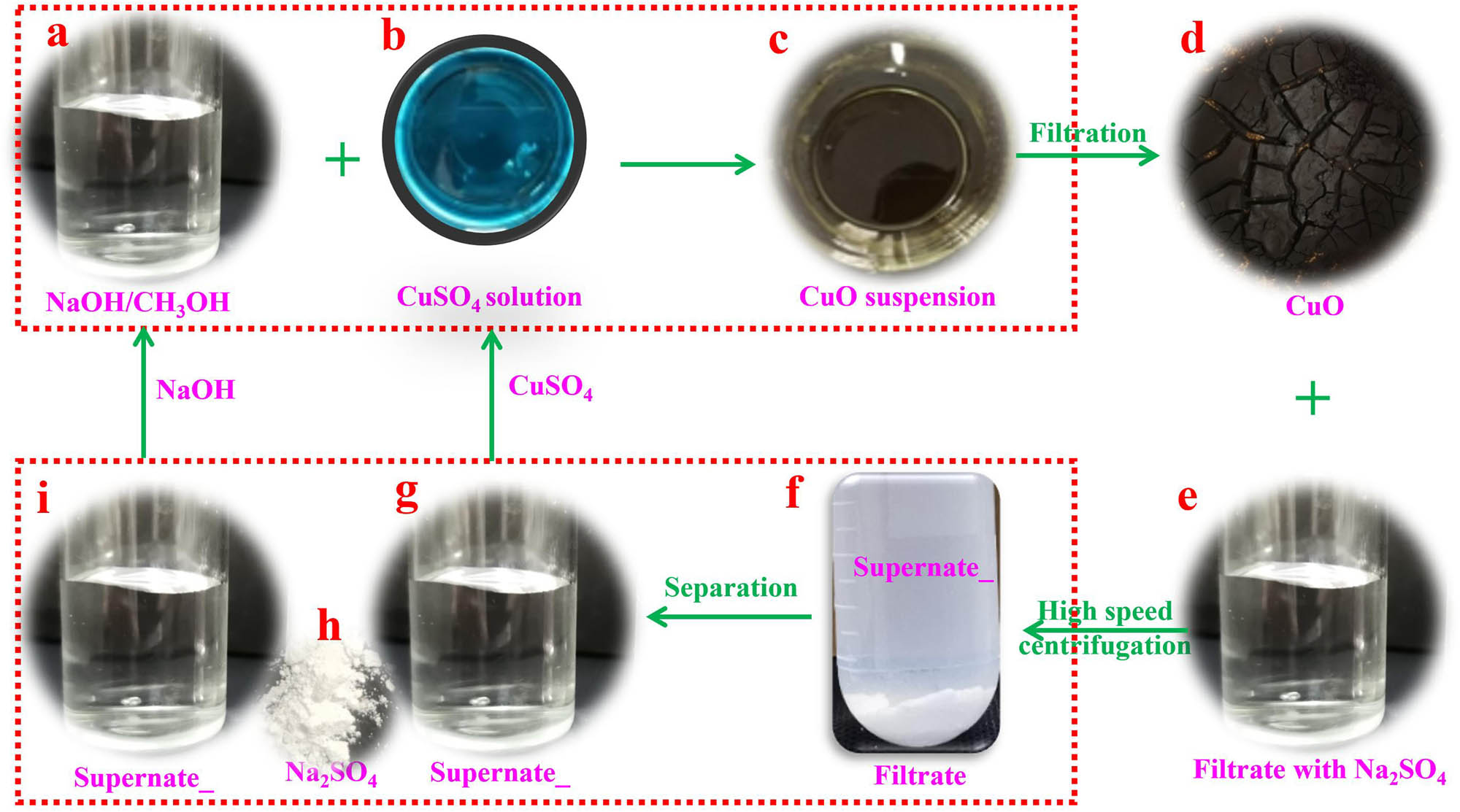 Figure 1 
                     The preparation process of nano-CuO at room temperature and the recycle of CH3OH.
                  