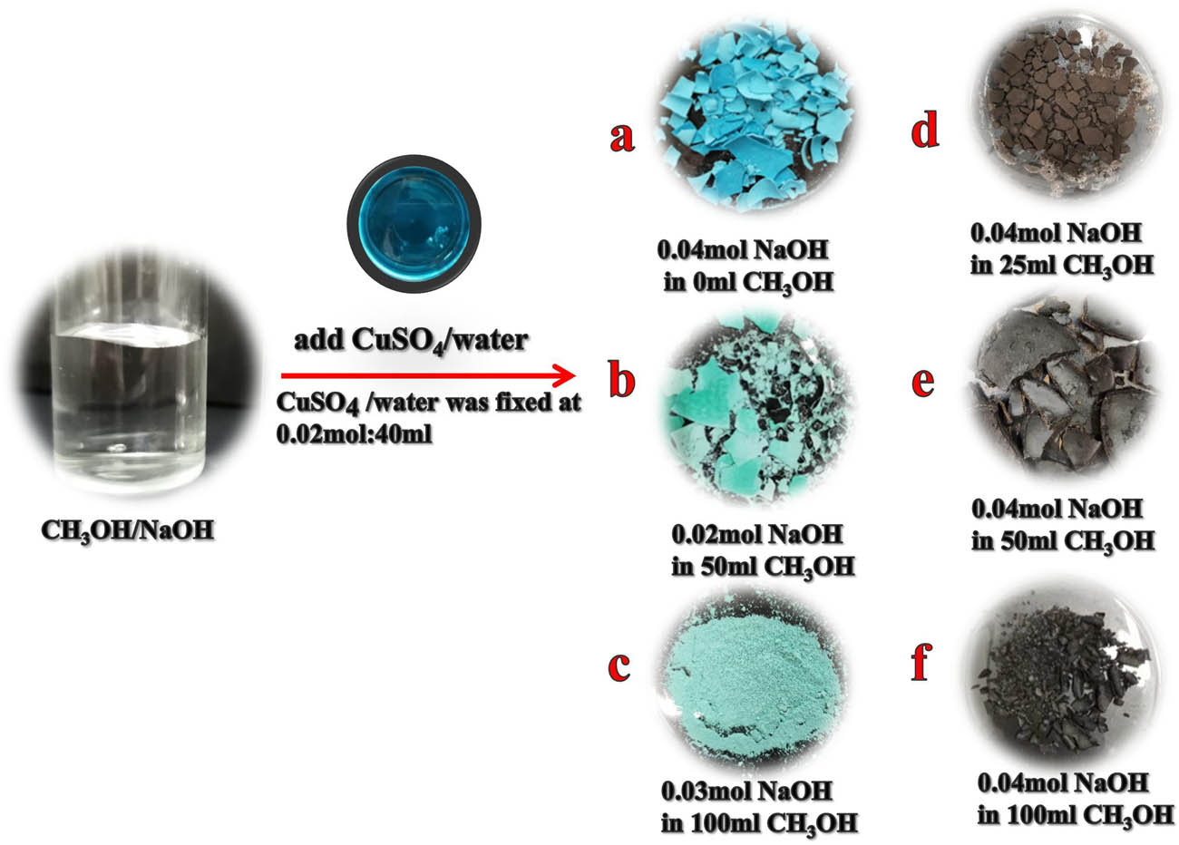 Figure 3 
                  The effect of adding content of NaOH and CH3OH on the purity of CuO.
               