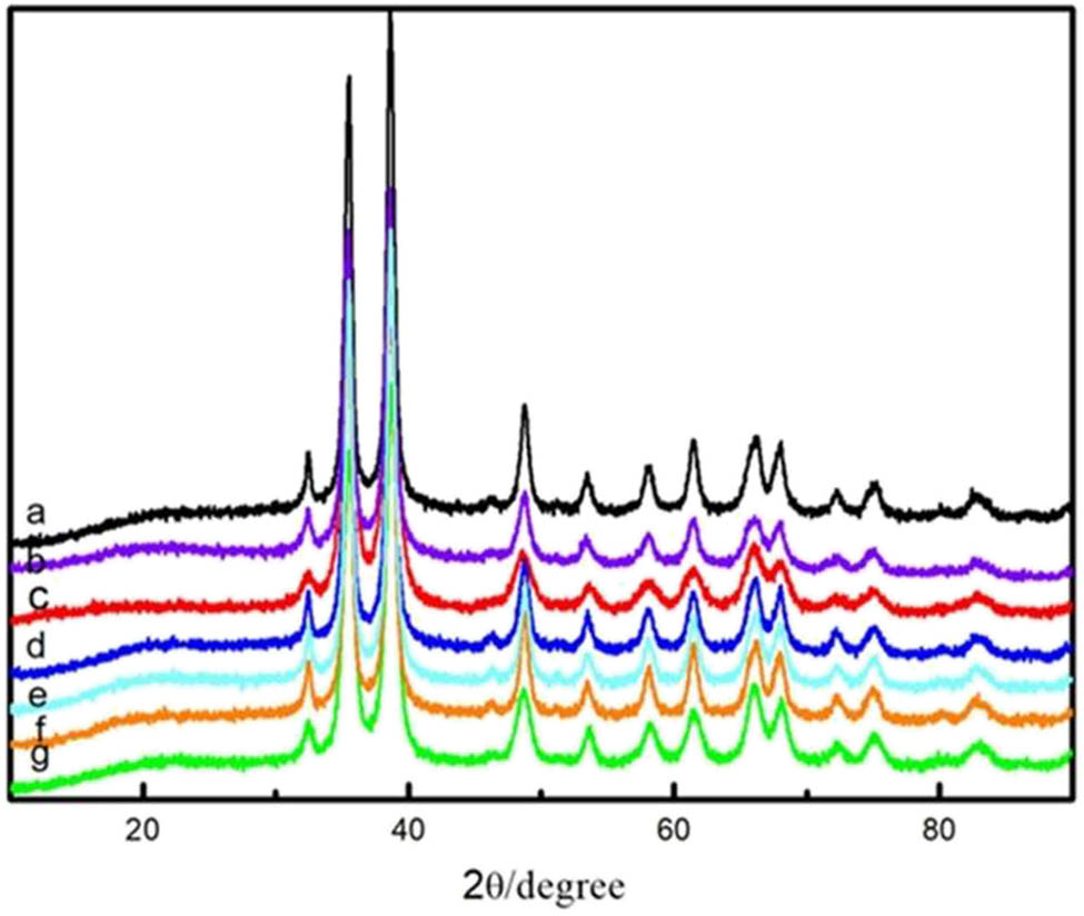 Figure 12 
                  XRD pattern: (a) CuO prepared at the first time and (b–g) CuO obtained in the 1st, 2nd, 4th, 7th, 11th, and 14th cycles.
               