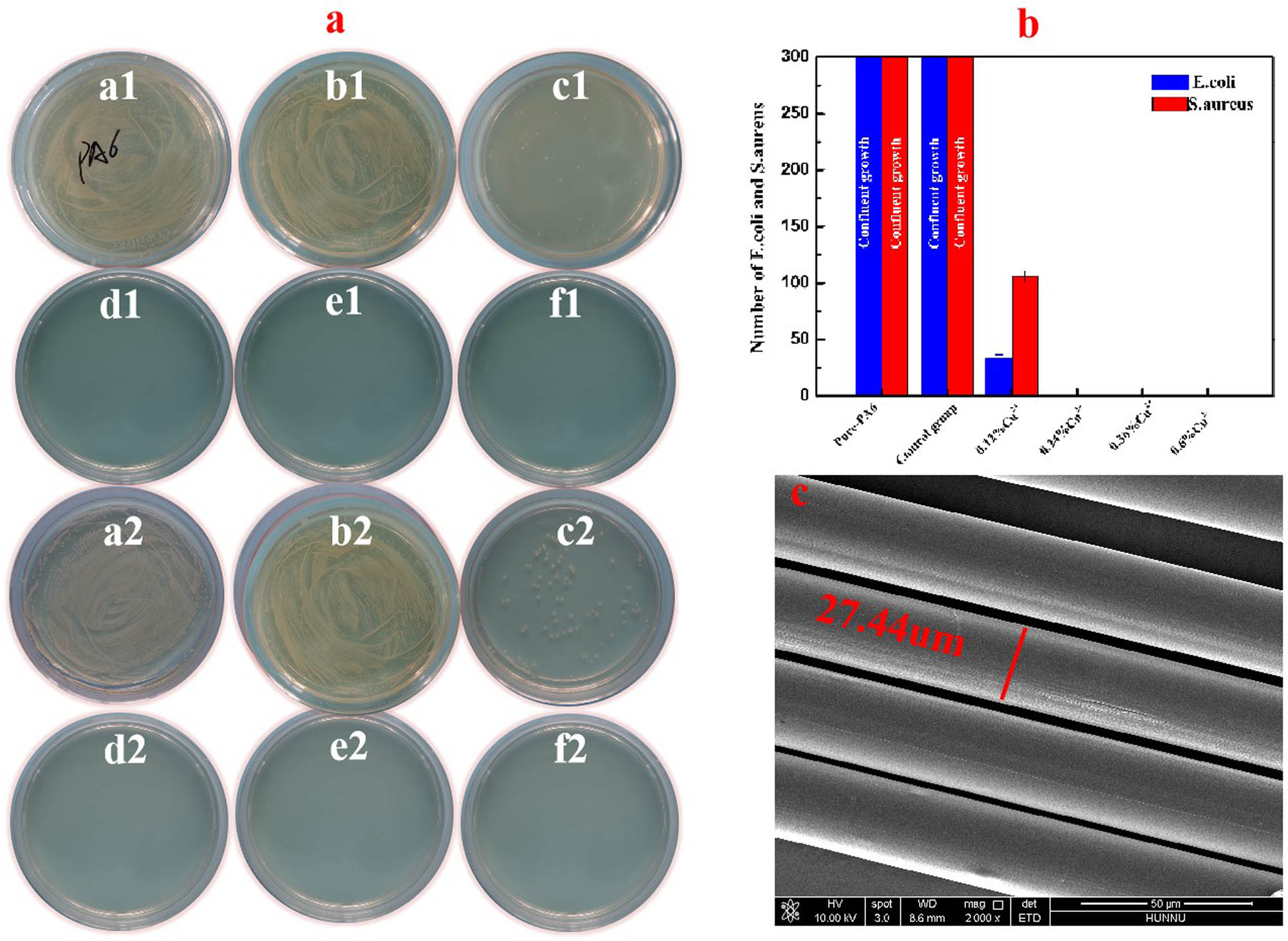 Figure 13 
                  Antibacterial performance of PA6-CuO composites with different copper contents: (a–f) Cu2+ containing 0 (pure PA6), 0 (control group), 0.12, 0.24, 0.36, and 0.6 wt%, respectively; (b) bacterial number; and (c) spinnability of fiber size.
               