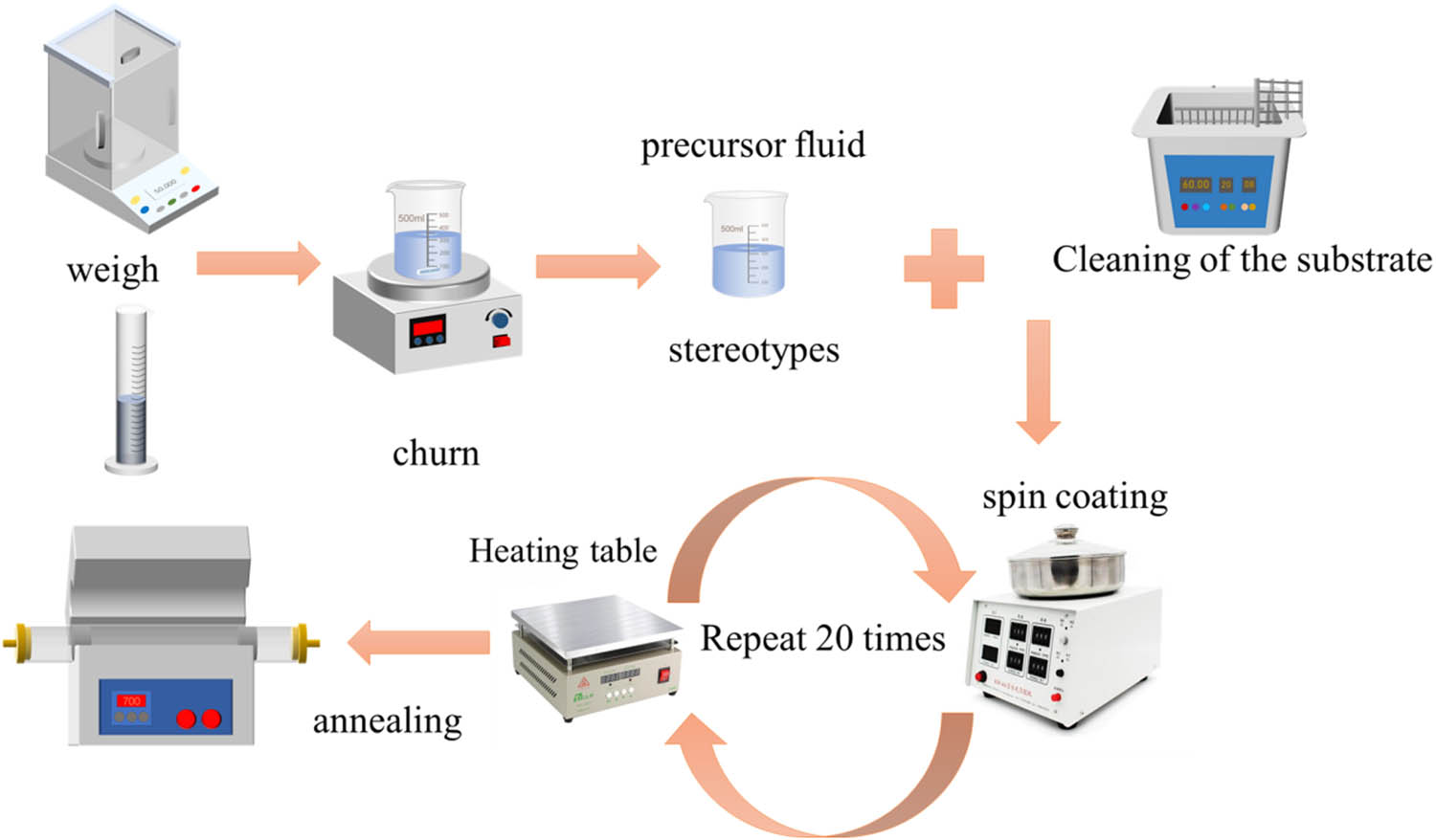 Figure 1
Thin film preparation process.